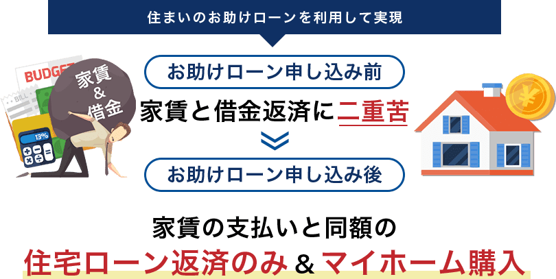 住まいのお助けローンを利用して実現。お助けローン申し込み前→家賃と借金返済に二重苦。お助けローン申し込み後→家賃の支払いと同額の住宅ローン返済のみ&マイホーム購入